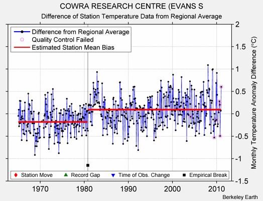 COWRA RESEARCH CENTRE (EVANS S difference from regional expectation