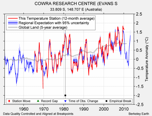 COWRA RESEARCH CENTRE (EVANS S comparison to regional expectation