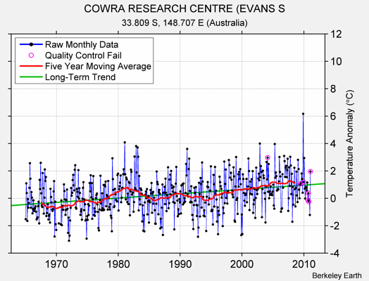 COWRA RESEARCH CENTRE (EVANS S Raw Mean Temperature