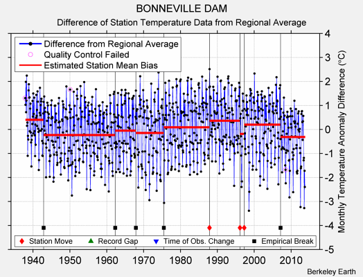 BONNEVILLE DAM difference from regional expectation