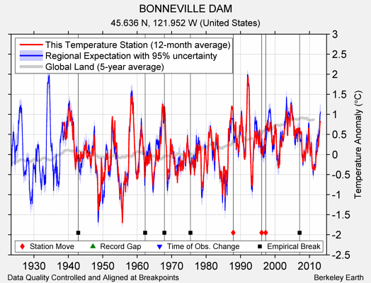 BONNEVILLE DAM comparison to regional expectation