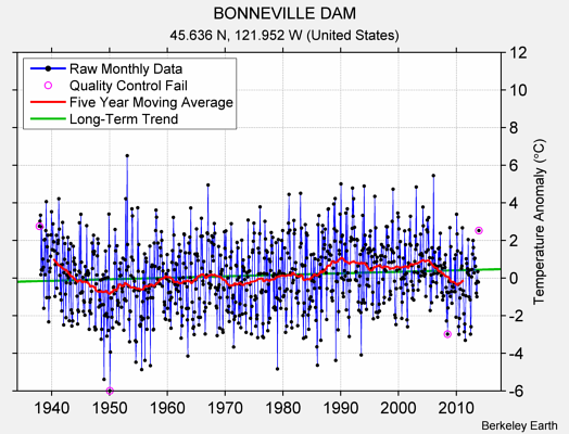 BONNEVILLE DAM Raw Mean Temperature