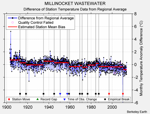 MILLINOCKET WASTEWATER difference from regional expectation