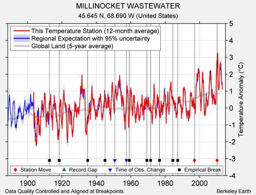 MILLINOCKET WASTEWATER comparison to regional expectation