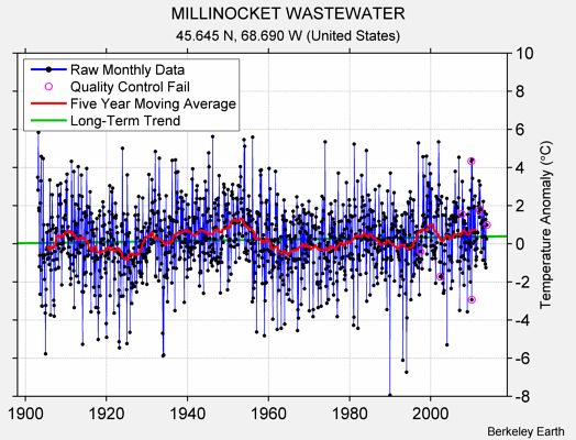 MILLINOCKET WASTEWATER Raw Mean Temperature