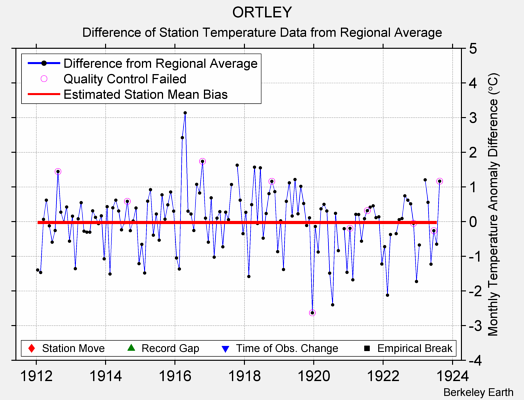 ORTLEY difference from regional expectation