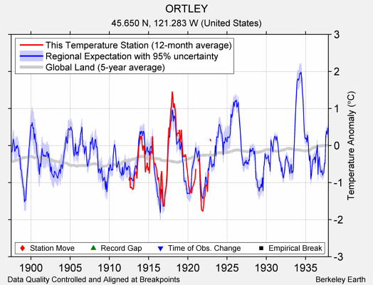 ORTLEY comparison to regional expectation