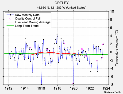 ORTLEY Raw Mean Temperature