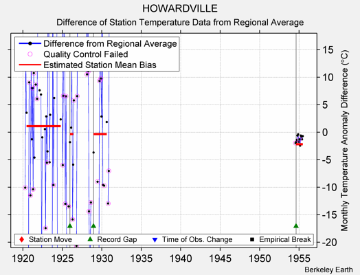 HOWARDVILLE difference from regional expectation