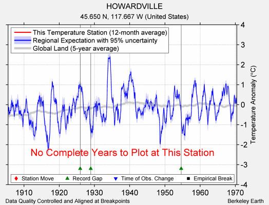 HOWARDVILLE comparison to regional expectation