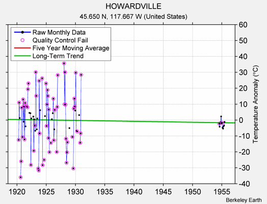 HOWARDVILLE Raw Mean Temperature