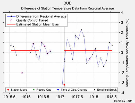 BUE difference from regional expectation