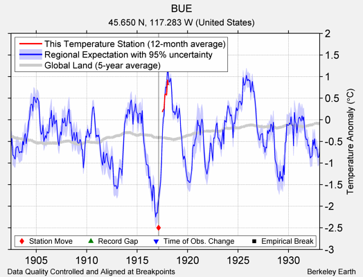 BUE comparison to regional expectation