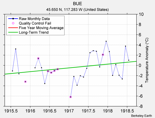 BUE Raw Mean Temperature