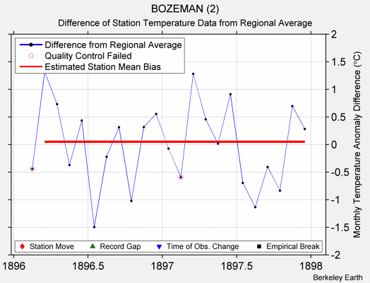 BOZEMAN (2) difference from regional expectation