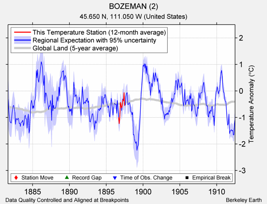 BOZEMAN (2) comparison to regional expectation