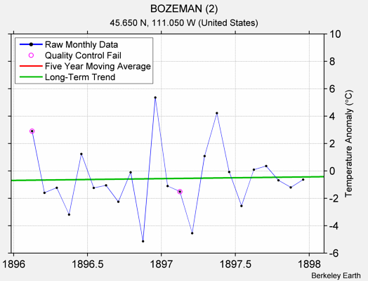 BOZEMAN (2) Raw Mean Temperature