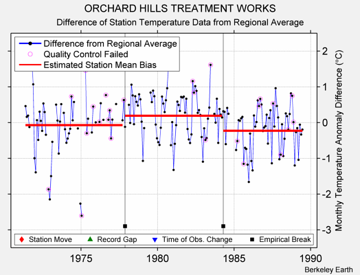 ORCHARD HILLS TREATMENT WORKS difference from regional expectation