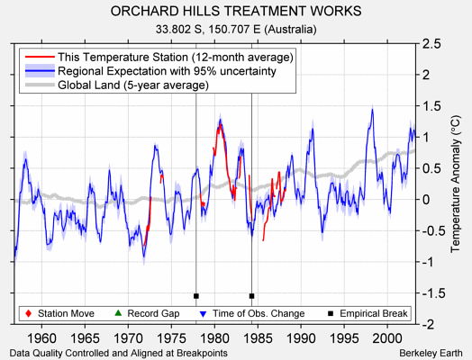 ORCHARD HILLS TREATMENT WORKS comparison to regional expectation