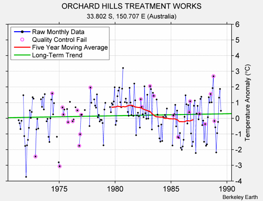 ORCHARD HILLS TREATMENT WORKS Raw Mean Temperature