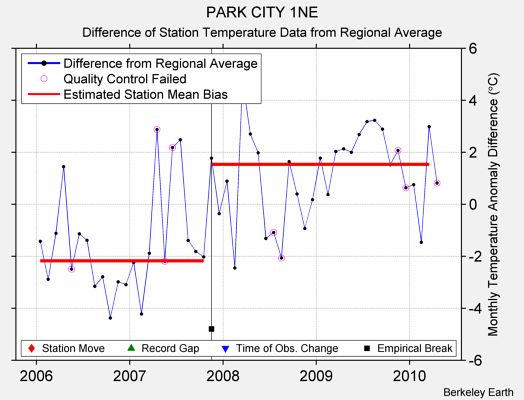 PARK CITY 1NE difference from regional expectation