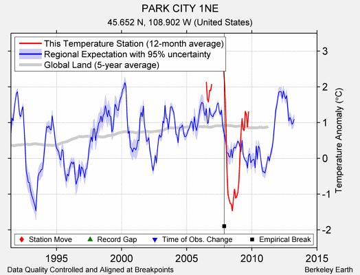 PARK CITY 1NE comparison to regional expectation