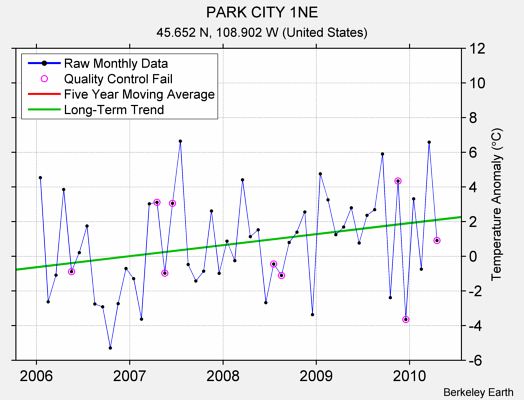 PARK CITY 1NE Raw Mean Temperature