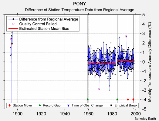 PONY difference from regional expectation