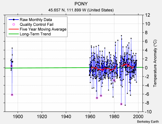 PONY Raw Mean Temperature