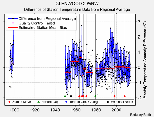 GLENWOOD 2 WNW difference from regional expectation