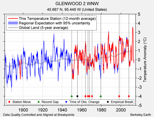 GLENWOOD 2 WNW comparison to regional expectation