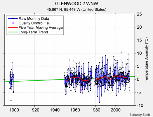 GLENWOOD 2 WNW Raw Mean Temperature