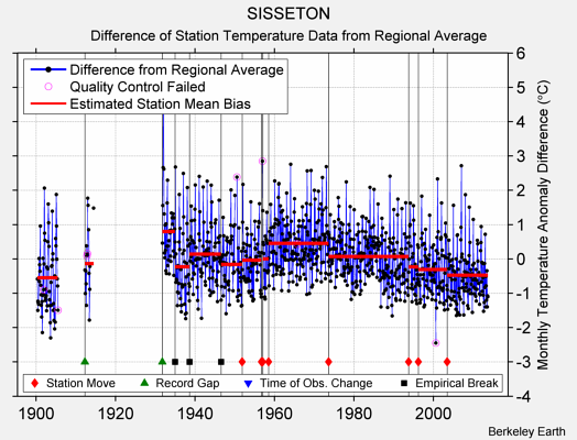 SISSETON difference from regional expectation