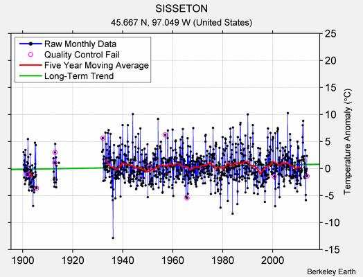 SISSETON Raw Mean Temperature