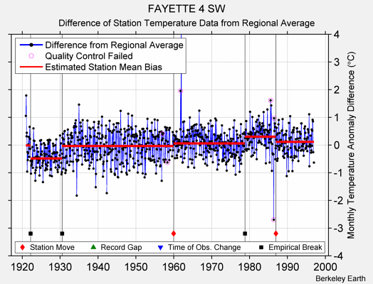 FAYETTE 4 SW difference from regional expectation