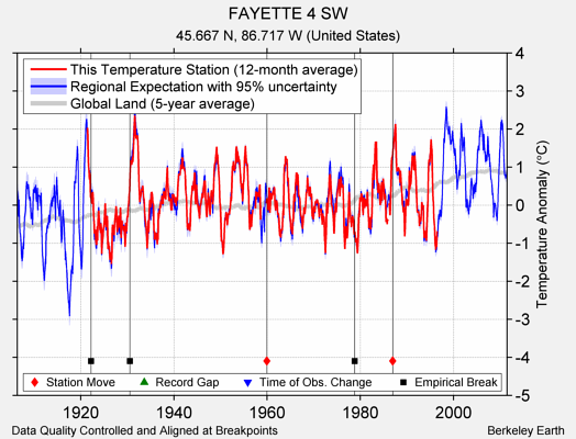 FAYETTE 4 SW comparison to regional expectation