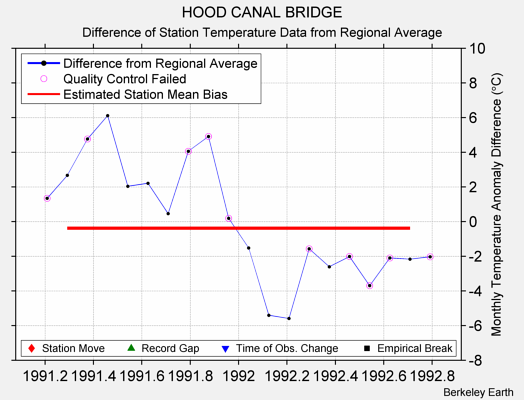 HOOD CANAL BRIDGE difference from regional expectation