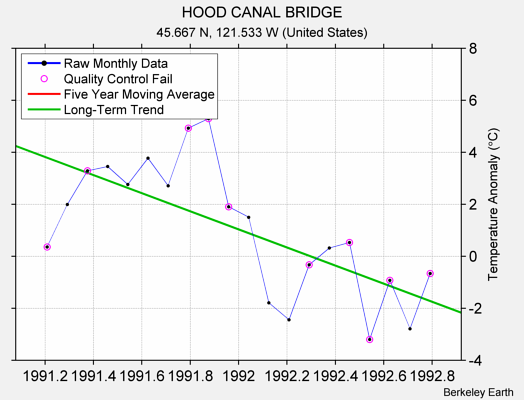 HOOD CANAL BRIDGE Raw Mean Temperature