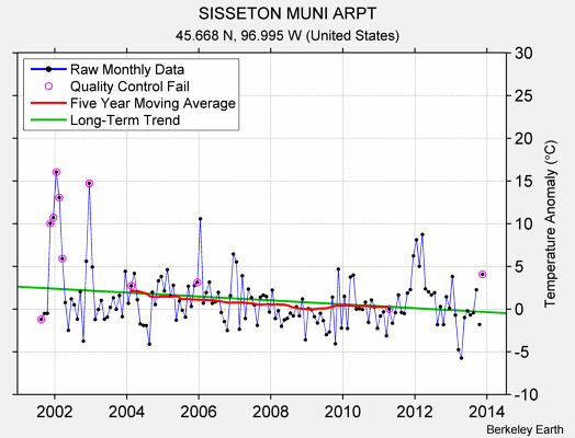 SISSETON MUNI ARPT Raw Mean Temperature