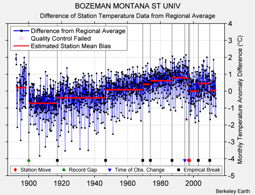 BOZEMAN MONTANA ST UNIV difference from regional expectation