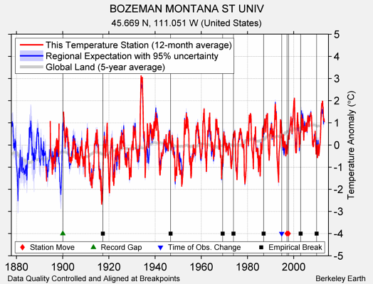 BOZEMAN MONTANA ST UNIV comparison to regional expectation
