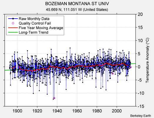 BOZEMAN MONTANA ST UNIV Raw Mean Temperature