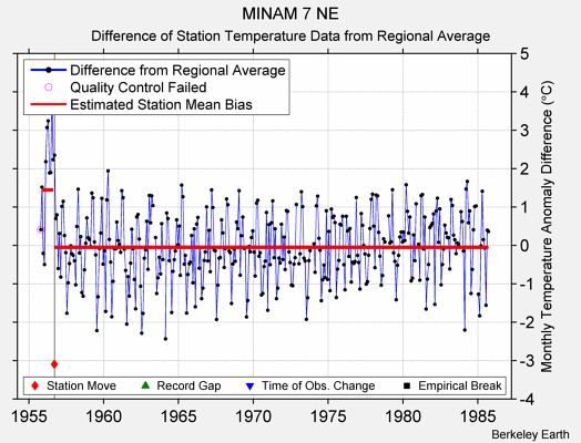 MINAM 7 NE difference from regional expectation