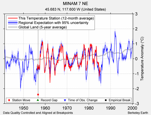 MINAM 7 NE comparison to regional expectation