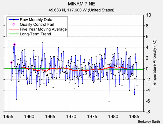 MINAM 7 NE Raw Mean Temperature