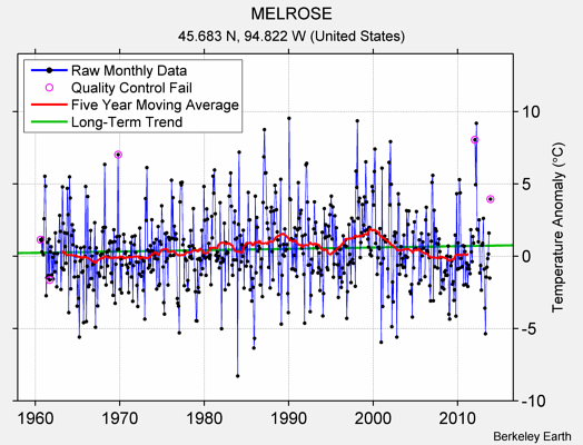 MELROSE Raw Mean Temperature