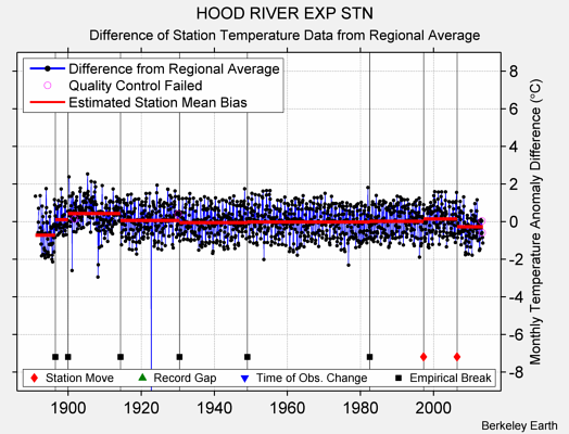 HOOD RIVER EXP STN difference from regional expectation