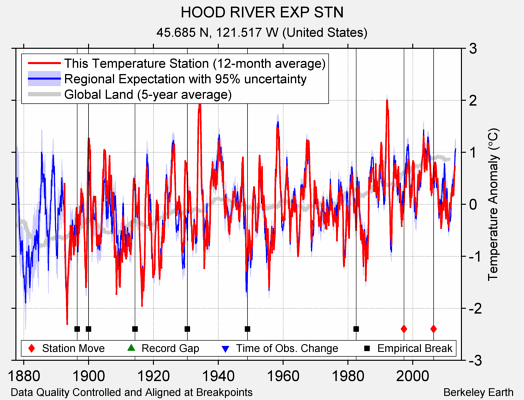 HOOD RIVER EXP STN comparison to regional expectation