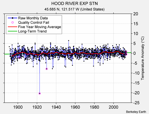 HOOD RIVER EXP STN Raw Mean Temperature