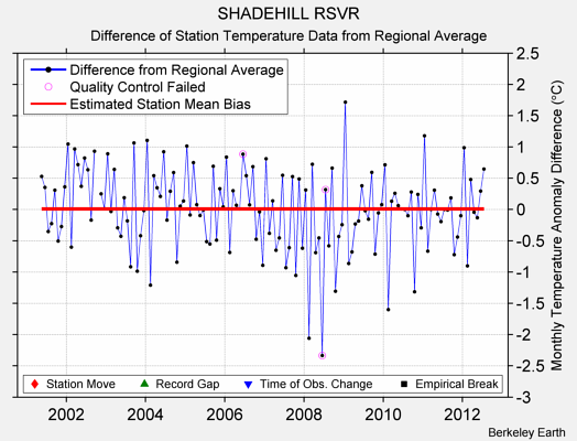 SHADEHILL RSVR difference from regional expectation